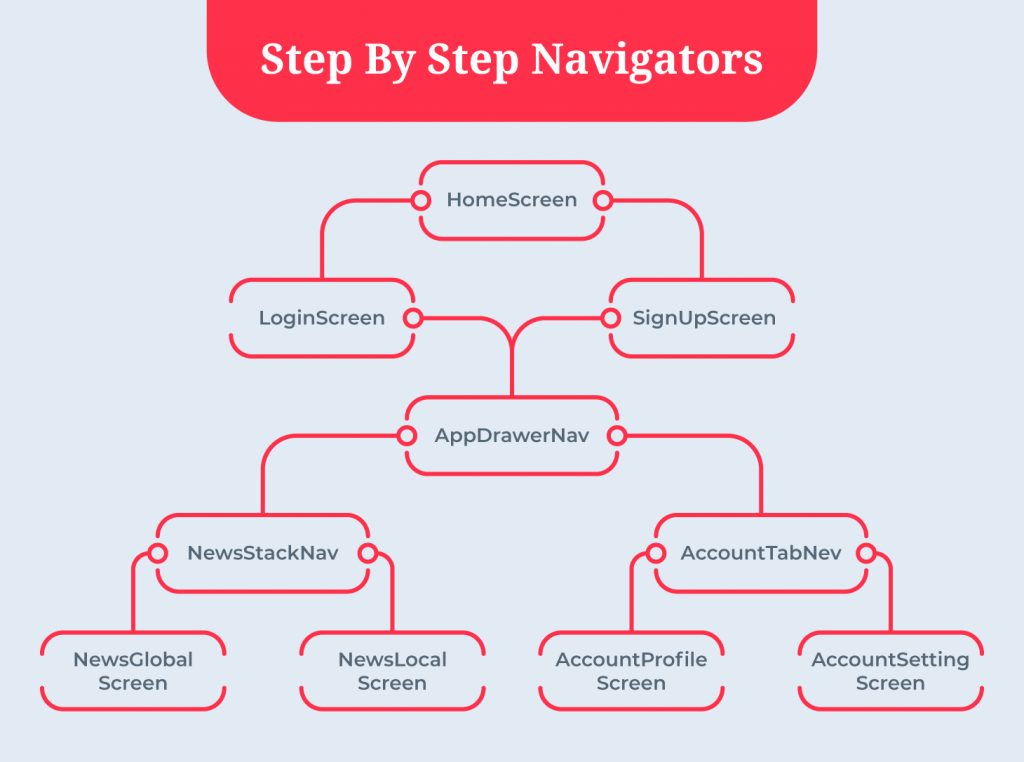 types of navigation in react native