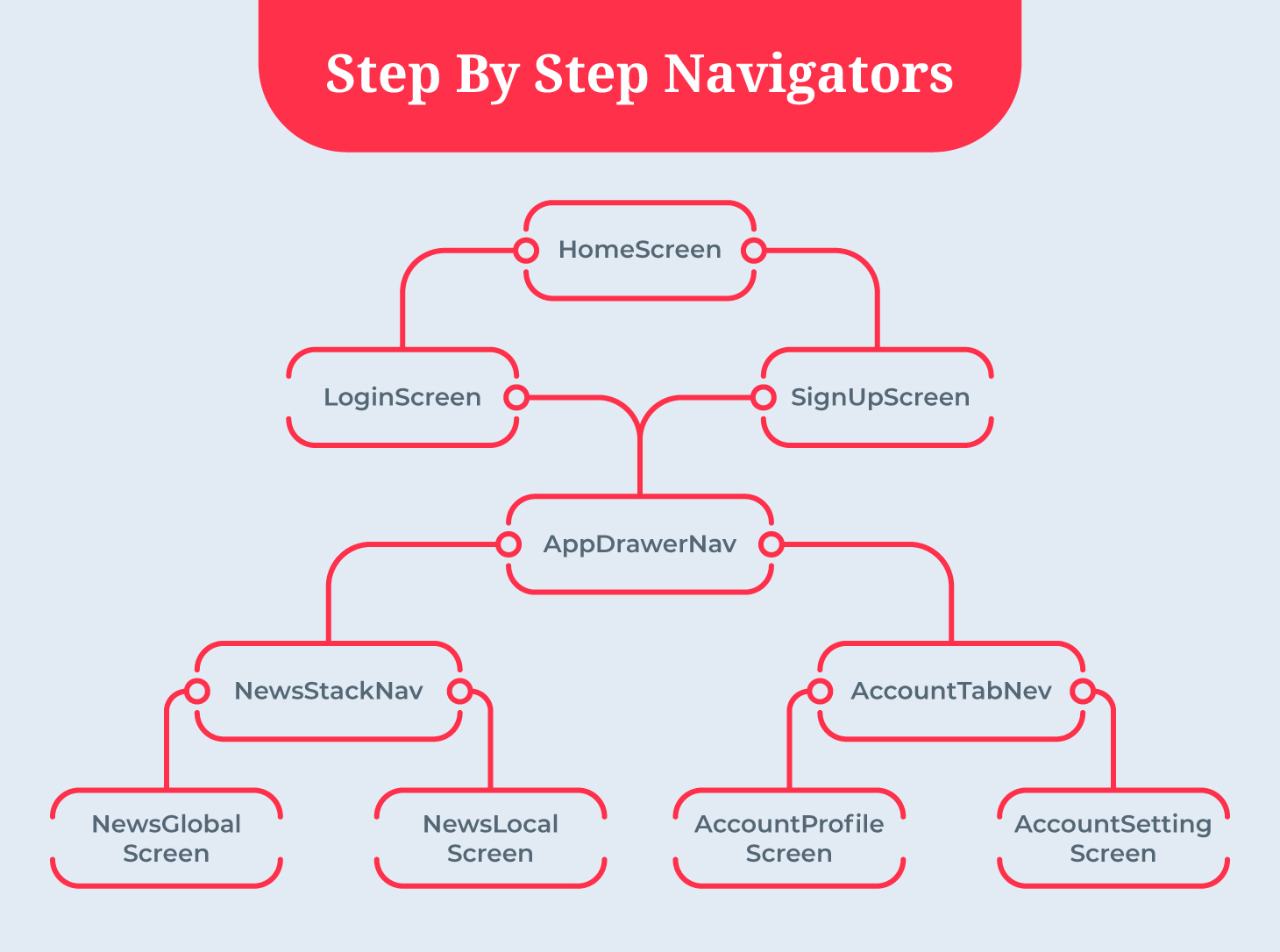 What are the different navigation options available in React Native?