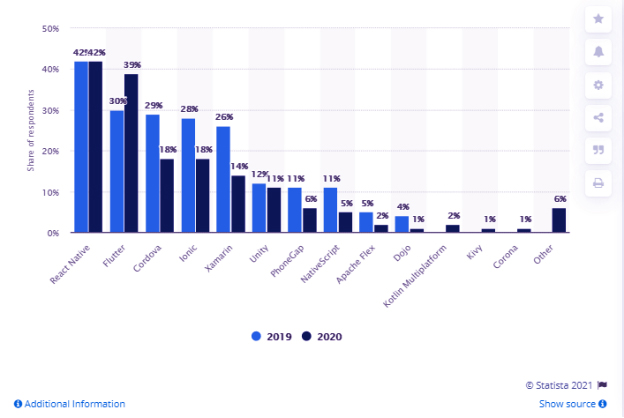 react native development Statistics