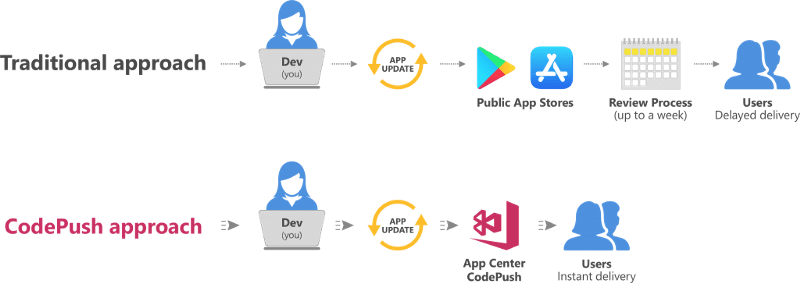 Microsoft CodePush tool