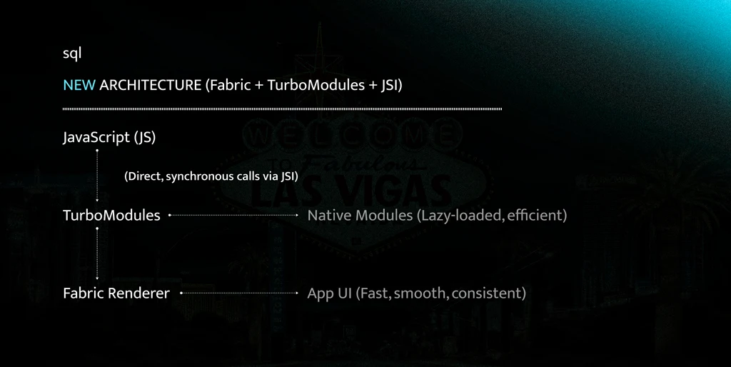 React Native New Architecture (Fabric, TurboModules, JSI)